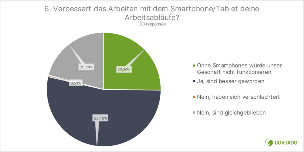 Studie Mobiles Arbeiten 6