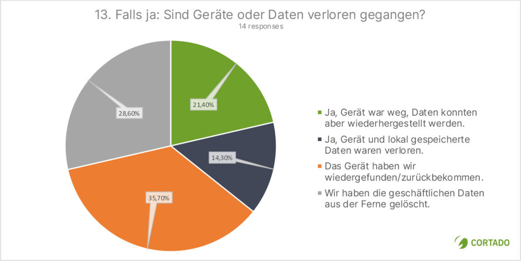 Umfrage Mobiles Arbeiten 