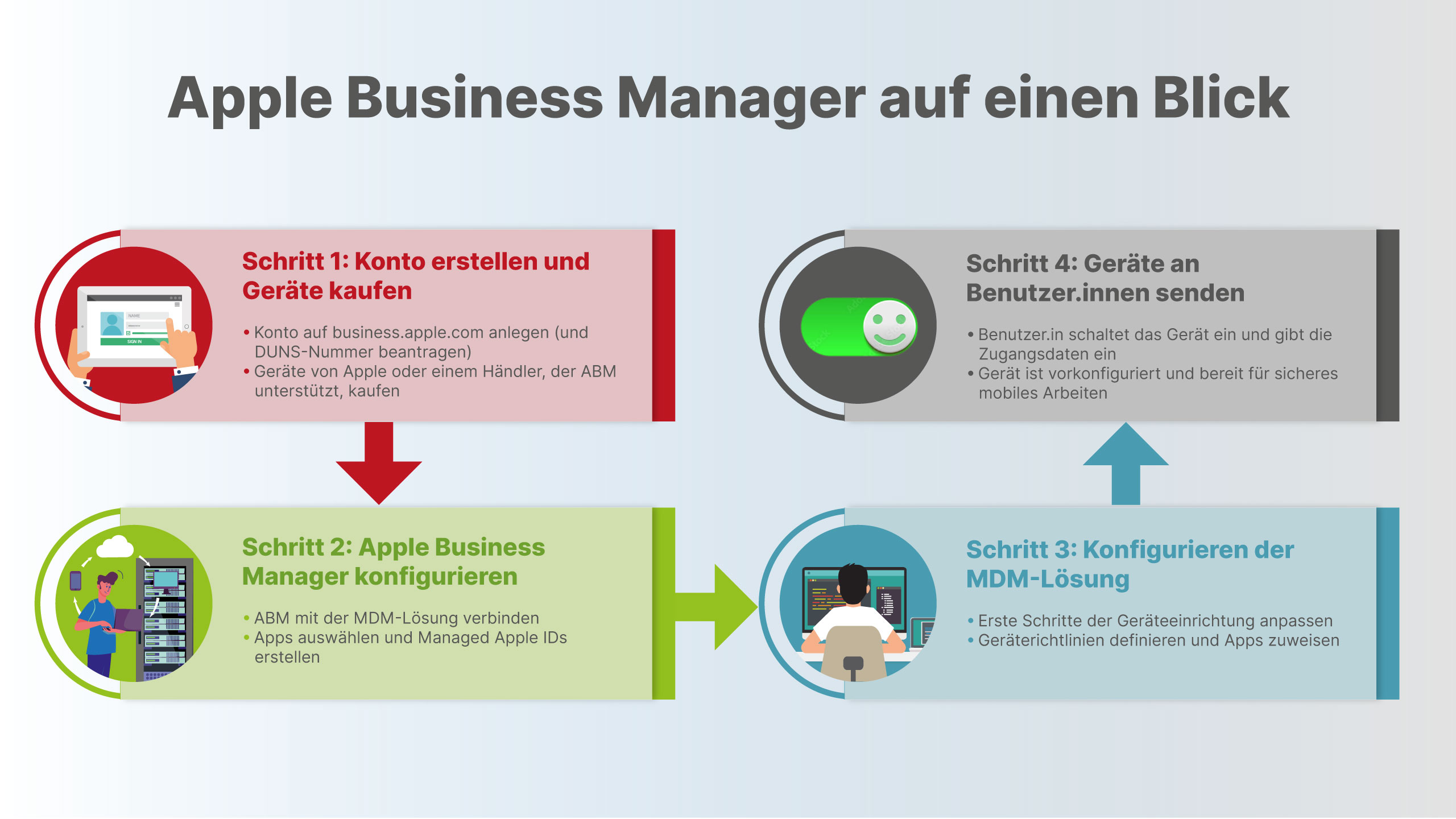Apple Business Manager auf einen Blick