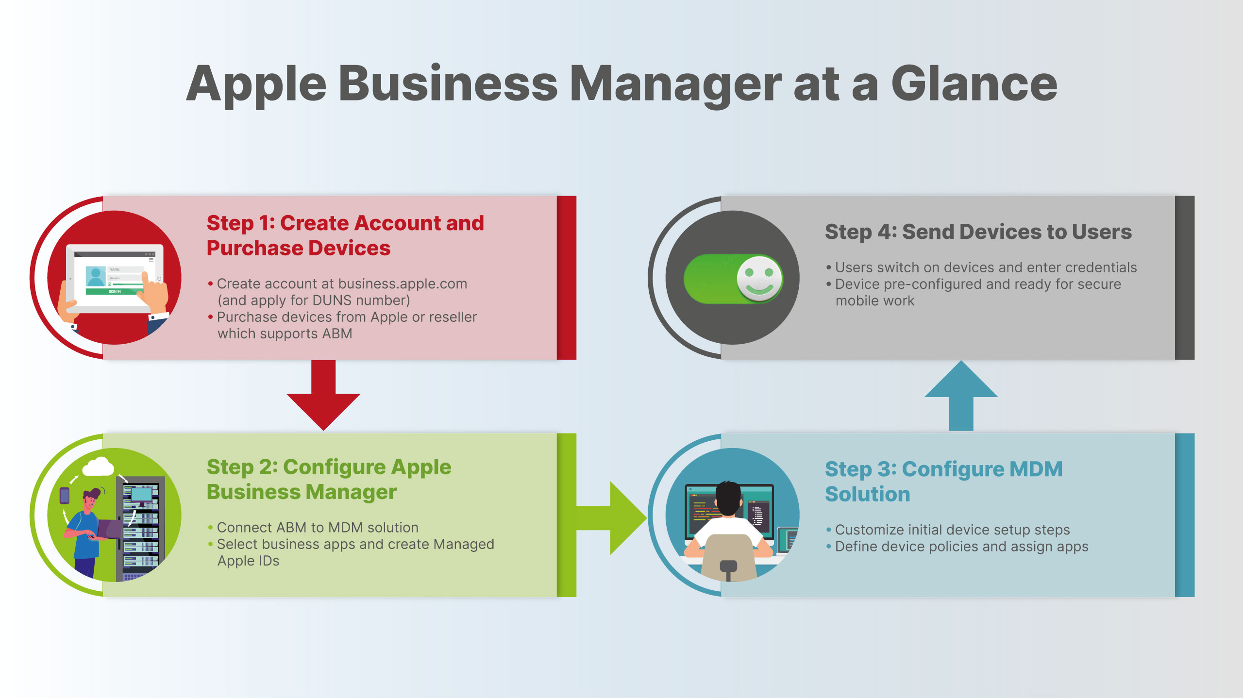 Apple Business Manager: This infographic explains how Apple Business Manager works. 